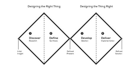 How to Implement the Double Diamond Model Process for REAL - Better ...