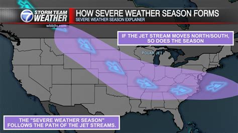 How Does the Jet Stream Correlate with Severe Weather Season? - WBBJ TV