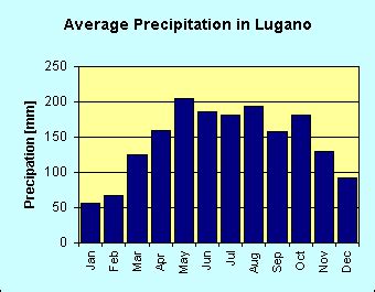 Climate in Lugano - Switzerland