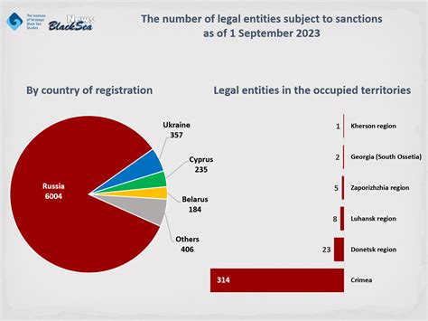 BlackSeaNews | Sanctions: Who has imposed more and whose are more effective? The comparative ...