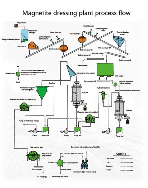 Iron Ore Processing Plant - Xinhai