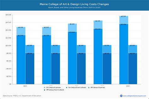 MECA - Tuition & Fees, Net Price