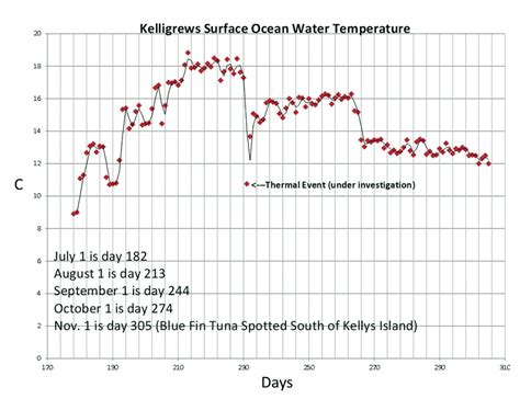 Surface water temperatures of Conception Bay from June 27 to November... | Download Scientific ...