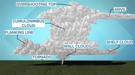 What is a supercell thunderstorm? | weareiowa.com