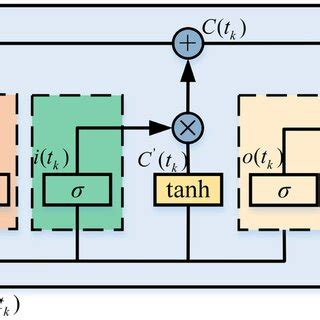 Schematic diagram of LSTM cell | Download Scientific Diagram
