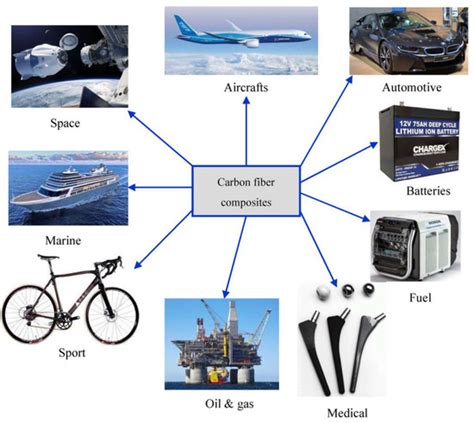 Carbon Fibers: From PAN to Asphaltene Precursors; A State-of-Art Review