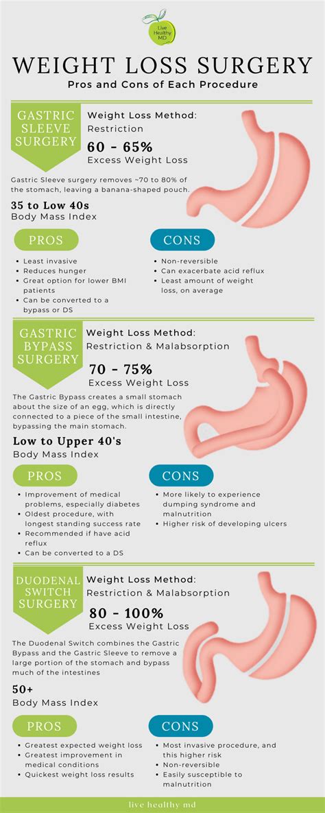 Choosing a Weight Loss Surgery Procedure | BCA Blog