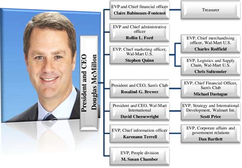 What Is Walmart S Organizational Structure The Walmar - vrogue.co