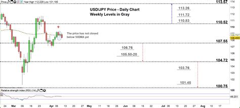 USD/JPY May Rally Further As Support Holds -USD vs Japanese Yen Price ...