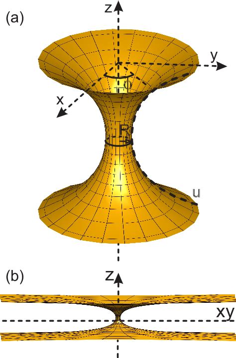 Figure 1 from Electronic properties of bilayer graphene catenoid bridge | Semantic Scholar