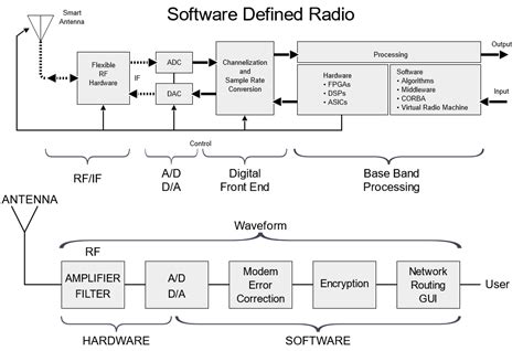 Software Defined Radio Seminar Topic Abstract, Report. : Collegelib.com