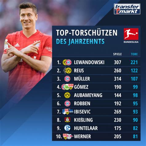 Bundesliga Top Scorer of the decade - Lewandowski and Robben with ...