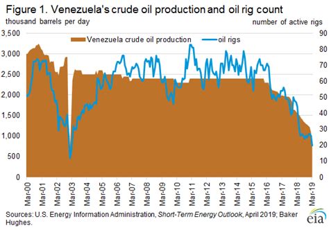 Venezuela’s oil production continues to decline… EIA – Commodity ...