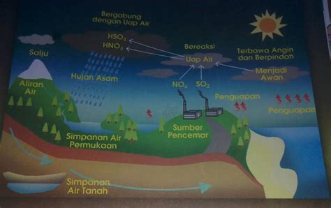 Santi Dewi: Hujan Asam, Apa Itu?