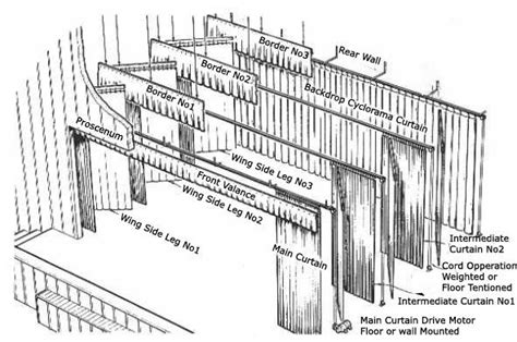 Proscenium : Basic Stage Layout | Set design theatre, Stage lighting ...