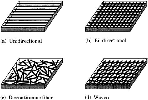 Fiber Reinforced Polymer Composites