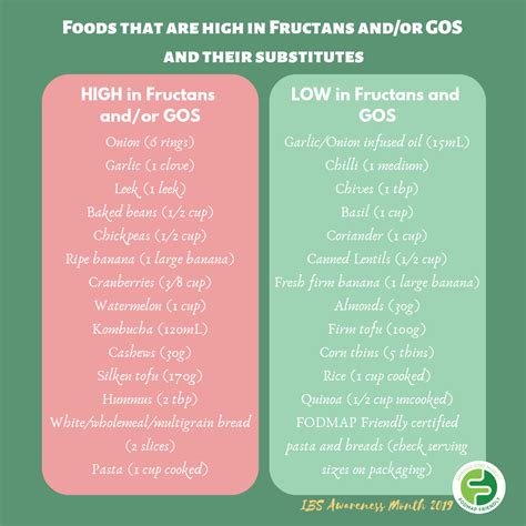 About Fructans & Galacto-oligosaccharides (GOS) | FODMAP Friendly