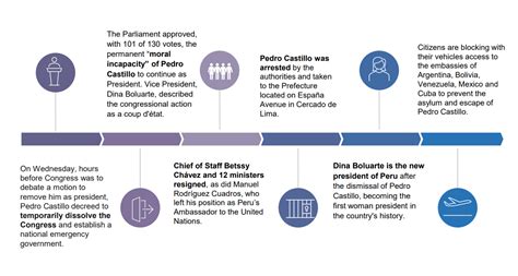 Removal of Pedro Castillo as President of Peru | Edelman Global Advisory