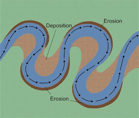 Diagram showing some of the dynamics of fluvial erosion and river ...