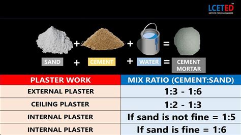 CEMENT MORTAR MIX RATIO AND ITS APPLICATION |#LCETED #mixratio in 2021 | Concrete mix design ...