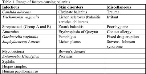 Table 1 from National guideline for the management of balanitis. Clinical Effectiveness Group ...