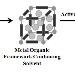 The synthesis steps of metal-organic frameworks [12] | Download ...