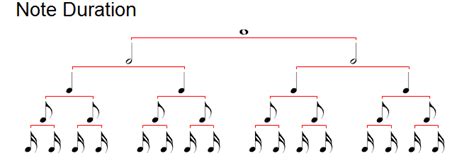 Note Duration