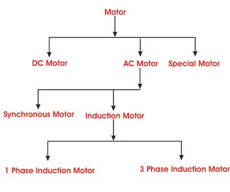 MOHAMMAD IMRAN: WORLD OF ELECTRIC MOTOR (Types Classification and History of Motor)