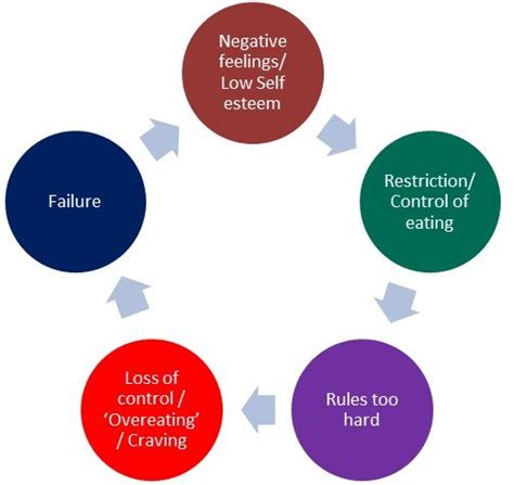 Cycles of an Eating Disorder - Eating Disorder Solutions