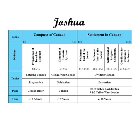 + The Good Life: Outline of the Book of Joshua