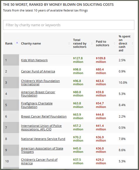 America’s 50 Worst Charities – Craig Connects