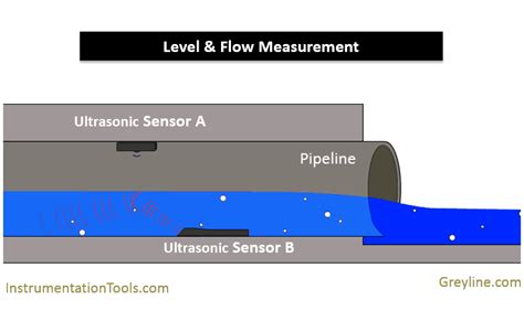 Water Flow Velocity Meter