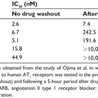 Azilsartan: the novel ARB with unique mechanism of action | Request PDF