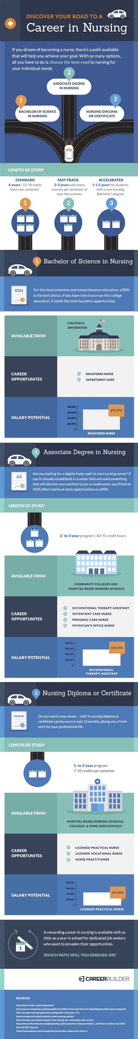 Different Nursing Career Paths - Calameo How To Advance Your Career In ...