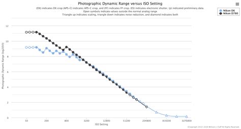 Nikon D6 sensor measurements published at PhotonsToPhotos - Nikon Rumors