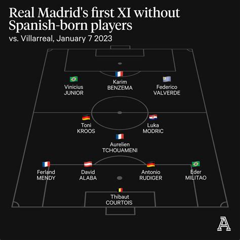 A Real Madrid XI with no Spanish-born players? Examining their ...