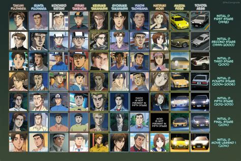 Evolution of animation in Initial D (1998-2014) V2.0 : r/initiald