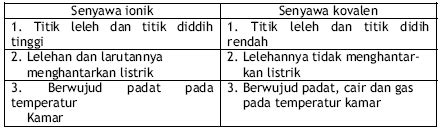 Kelompok Senyawa Ionik dan Senyawa Kovalen