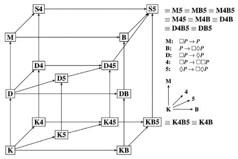 The modal logic cube: reasoning in modal logics is commonly done with ...