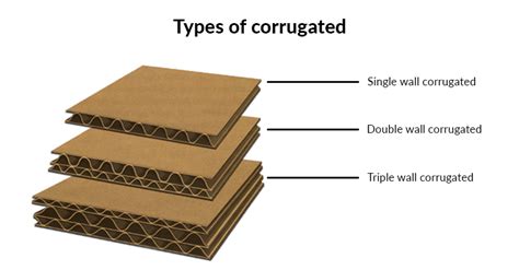 Corrugated Box: What Is It? How Is It Used? Types, Shipping