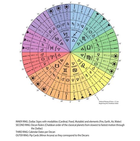 Four Quadrants Astrology