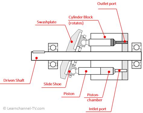 Pump Types – Learnchannel-TV.com