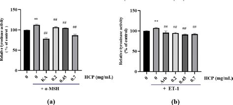 [PDF] Hydrolyzed Conchiolin Protein (HCP) Extracted from Pearls Antagonizes both ET-1 and α-MSH ...