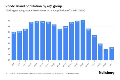 Rhode Island Population by Age - 2023 Rhode Island Age Demographics ...