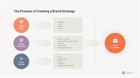 Process of Creating a Brand Strategy Presentation - Download