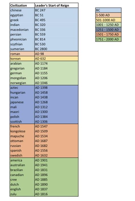 Interested in having a game with leaders within a common ruling era? Here’s a list for you! : r/civ