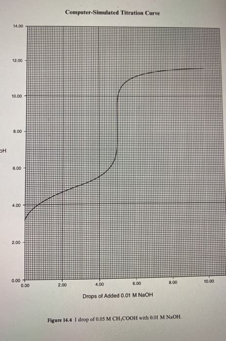 Solved Section E. Part 3. The Measurement of the Ka of a | Chegg.com