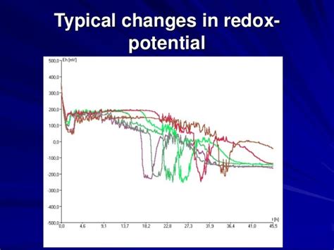 Redox-potential measurement as a rapid method for microbiological tes…