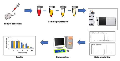 Liquid Chromatography Mass Spectrometry (LC-MS) Analysis - Emery Pharma