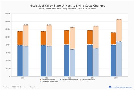 Mississippi Valley State - Tuition & Fees, Net Price